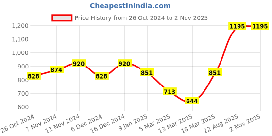 ajio.com belliskey High-Rise Demin Shorts belliskey Price History Graph from 26 Oct 2024 to 1 Nov 2025