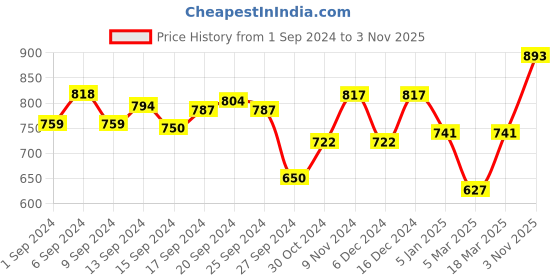 ajio.com belliskey High-Rise Shorts with Insert Pockets belliskey Price History Graph from 1 Sep 2024 to 3 Nov 2025