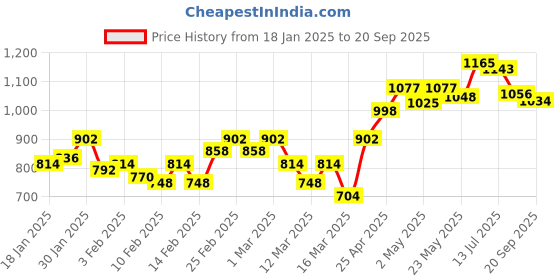 ajio.com belliskey Women Denim Skirt belliskey Price History Graph from 18 Jan 2025 to 20 Sep 2025