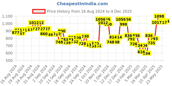 ajio.com belliskey Women High-Rise Denim Shorts belliskey Price History Graph from 16 Aug 2024 to 4 Dec 2025