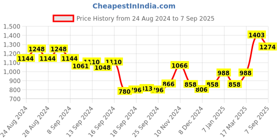 ajio.com belliskey Women Regular Fit High-Rise Straight Jeans belliskey Price History Graph from 24 Aug 2024 to 7 Sep 2025