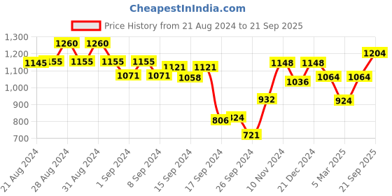 ajio.com belliskey Women Relaxed Fit High-Rise Jeans belliskey Price History Graph from 21 Aug 2024 to 21 Sep 2025