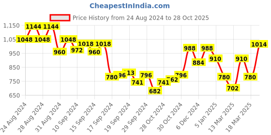 ajio.com belliskey Women Washed Relaxed Jeans belliskey Price History Graph from 24 Aug 2024 to 28 Oct 2025
