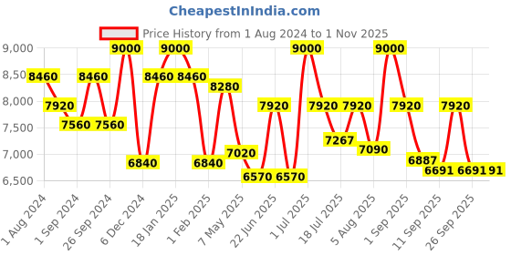 ajio.com delsey paris Belmont Polycarbonate Hardcase Expandable Trolley Luggage with Spinner Wheels & TSA Lock - Medium delsey paris Price History Graph from 1 Aug 2024 to 31 Oct 2025