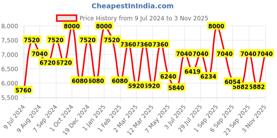 ajio.com delsey paris Belmont Polycarbonate Hardcase Expandable Trolley Luggage with Spinner Wheels & TSA Lock - Small delsey paris Price History Graph from 9 Jul 2024 to 3 Nov 2025