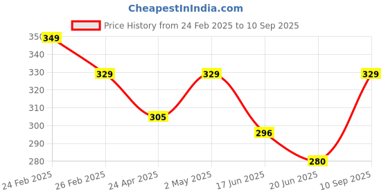 ajio.com belpatra Men Regular Fit Shirt belpatra Price History Graph from 24 Feb 2025 to 10 Sep 2025