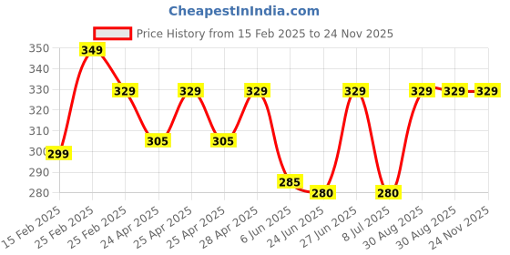ajio.com belpatra Men Regular Fit Shirt with Spread Collar belpatra Price History Graph from 15 Feb 2025 to 24 Nov 2025