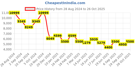ajio.com steve madden Belsiee Crossbody Bag with Adjustable Strap steve madden Price History Graph from 28 Aug 2024 to 26 Oct 2025