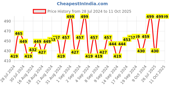 ajio.com menfox Belt with Auto-Lock Buckle Closure menfox Price History Graph from 28 Jul 2024 to 10 Oct 2025