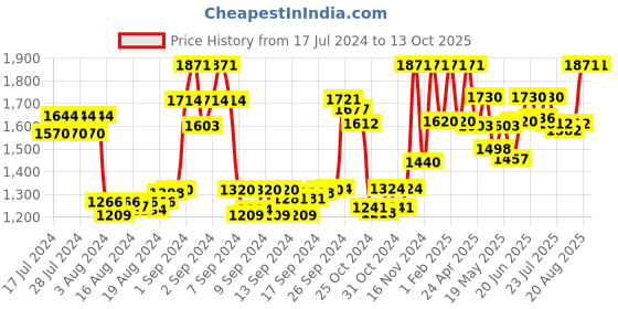 ajio.com gil Belt with Auto Lock Buckle Closure gil Price History Graph from 17 Jul 2024 to 11 Oct 2025