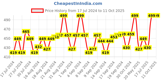 ajio.com menfox Belt with Auto-Lock Buckle Closure menfox Price History Graph from 17 Jul 2024 to 11 Oct 2025