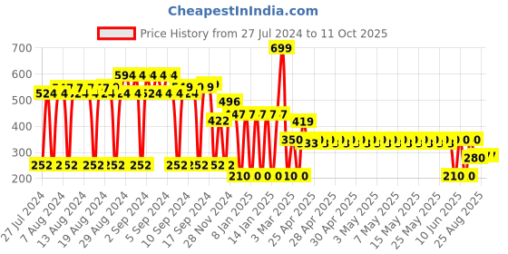 ajio.com dnmx Belt with Buckle Closure dnmx Price History Graph from 27 Jul 2024 to 10 Oct 2025