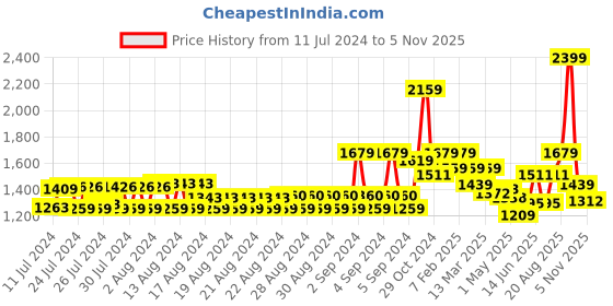 ajio.com u.s. polo assn. Belt with Buckle Closure u.s. polo assn. Price History Graph from 11 Jul 2024 to 5 Nov 2025