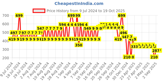 ajio.com dnmx Belt with Buckle Closure dnmx Price History Graph from 9 Jul 2024 to 18 Oct 2025