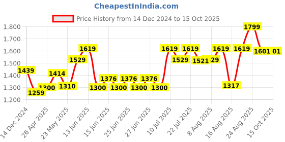 ajio.com american eagle Belt with Buckle Closure american eagle Price History Graph from 14 Dec 2024 to 14 Oct 2025