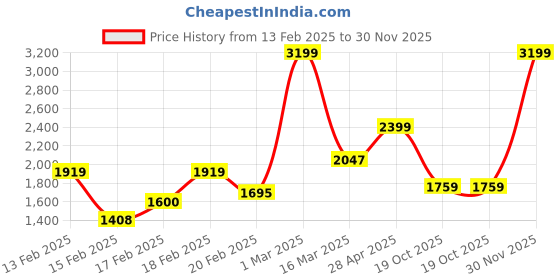 ajio.com tommy hilfiger Belt with Buckle Closure tommy hilfiger Price History Graph from 13 Feb 2025 to 30 Nov 2025