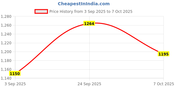 ajio.com tommy hilfiger Belt with Buckle Closure tommy hilfiger Price History Graph from 3 Sep 2025 to 7 Oct 2025