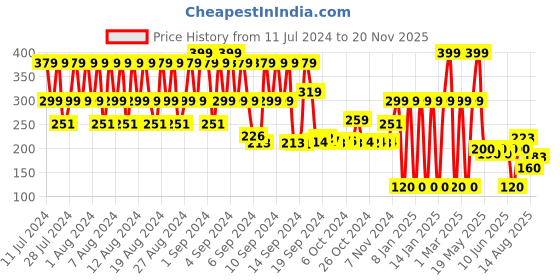 ajio.com fig Belt with Double O-Ring Closure fig Price History Graph from 11 Jul 2024 to 20 Nov 2025