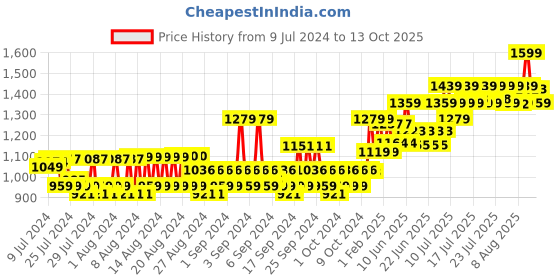 ajio.com american eagle Belt with Embossed Branding american eagle Price History Graph from 9 Jul 2024 to 13 Oct 2025