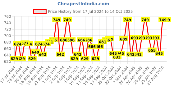 ajio.com davidson Belt with Jaguar Applique davidson Price History Graph from 17 Jul 2024 to 14 Oct 2025