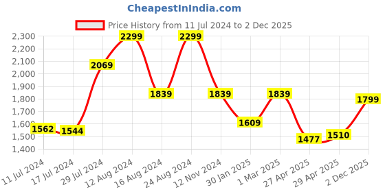ajio.com tommy hilfiger Belt with Pin-Buckle Closure tommy hilfiger Price History Graph from 11 Jul 2024 to 2 Dec 2025