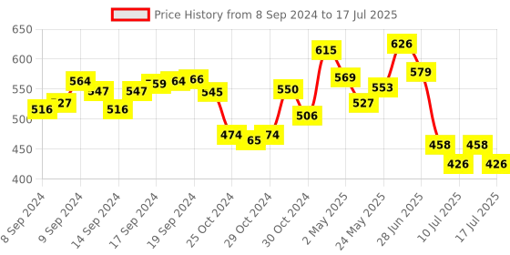 ajio.com kastner Belt with Push-Pin Buckle kastner Price History Graph from 8 Sep 2024 to 17 Jul 2025