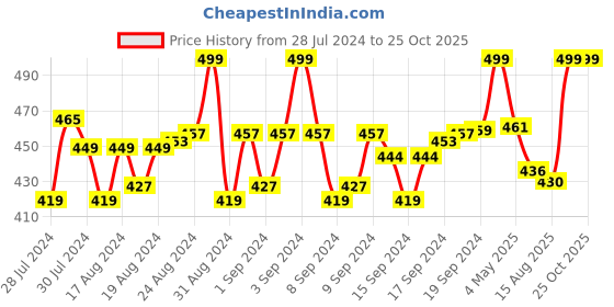 ajio.com menfox Belt with Ratchet Buckle menfox Price History Graph from 28 Jul 2024 to 25 Oct 2025