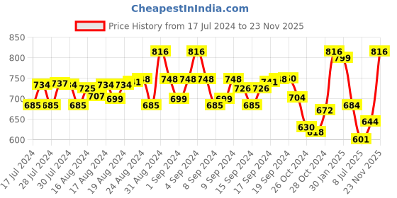 ajio.com kastner Belt with Stainless Steel Buckle Closure kastner Price History Graph from 17 Jul 2024 to 23 Nov 2025