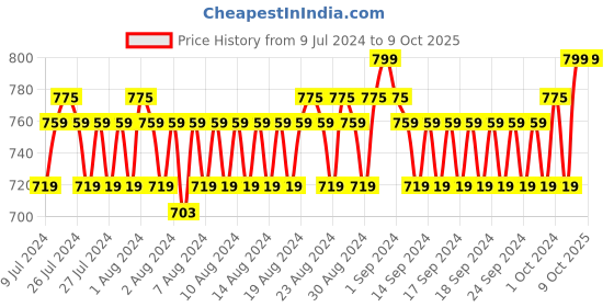 ajio.com john players Belt with Tang-Buckle Closure john players Price History Graph from 9 Jul 2024 to 9 Oct 2025