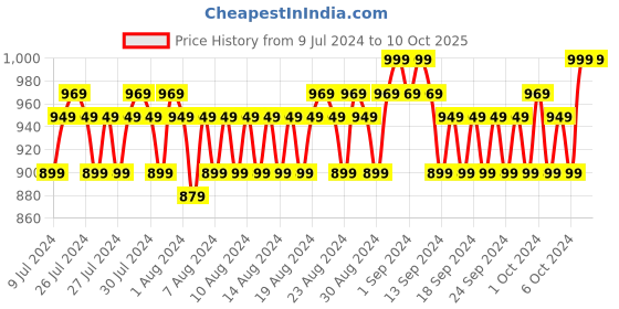 ajio.com john players Belt with Tang-Buckle Closure john players Price History Graph from 9 Jul 2024 to 10 Oct 2025