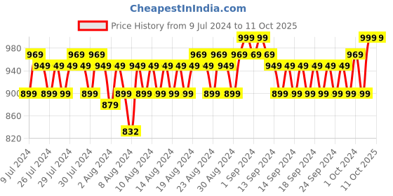 ajio.com john players Belt with Tang-Buckle Closure john players Price History Graph from 9 Jul 2024 to 10 Oct 2025