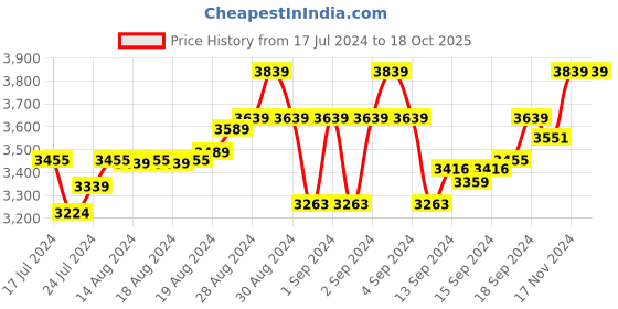 ajio.com beluxe Full-Sleeve Woven Top & Pyjamas Set beluxe Price History Graph from 17 Jul 2024 to 18 Oct 2025