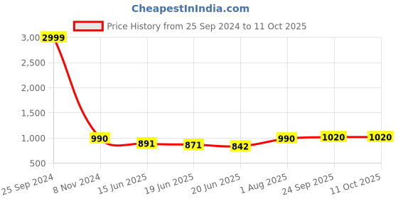 ajio.com ben martin Men Relaxed Jeans ben martin Price History Graph from 25 Sep 2024 to 4 Oct 2025