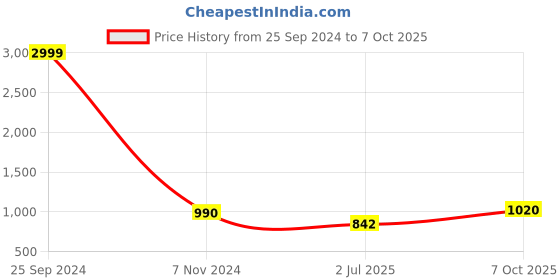 ajio.com ben martin Men Relaxed Jeans ben martin Price History Graph from 25 Sep 2024 to 7 Oct 2025
