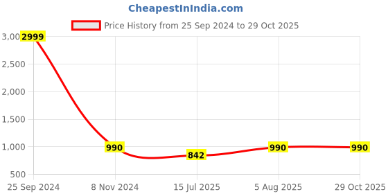 ajio.com ben martin MenRelaxed Jeans ben martin Price History Graph from 25 Sep 2024 to 29 Oct 2025