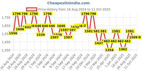 ajio.com ben sherman Analogue Watch ben sherman Price History Graph from 16 Aug 2024 to 10 Oct 2025