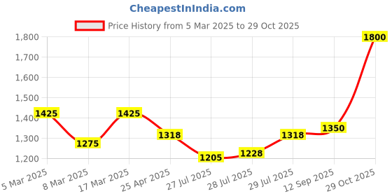 ajio.com ben sherman Men Analogue Watch ben sherman Price History Graph from 5 Mar 2025 to 29 Oct 2025