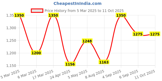 ajio.com ben sherman Men Analogue Watch ben sherman Price History Graph from 5 Mar 2025 to 11 Oct 2025