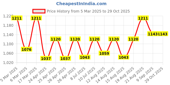 ajio.com ben sherman Men Analogue Watch ben sherman Price History Graph from 5 Mar 2025 to 29 Oct 2025