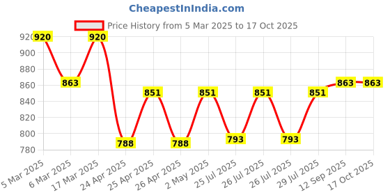 ajio.com ben sherman Men Analogue Watch ben sherman Price History Graph from 5 Mar 2025 to 16 Oct 2025