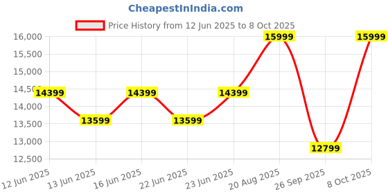 ajio.com steve madden Bence Adjustable Strap Tote Bag steve madden Price History Graph from 12 Jun 2025 to 8 Oct 2025