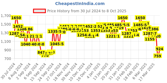 ajio.com bene kleed Ankle-Length Jeans with Insert Pockets bene kleed Price History Graph from 30 Jul 2024 to 8 Oct 2025