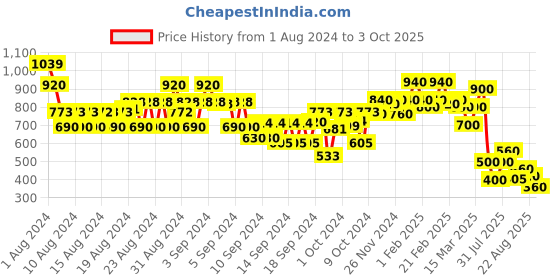 ajio.com bene kleed Cargo Shorts with Multiple Pockets bene kleed Price History Graph from 1 Aug 2024 to 3 Oct 2025