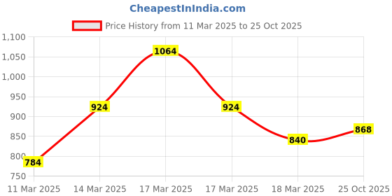 ajio.com bene kleed Cotton Baggy Jeans bene kleed Price History Graph from 11 Mar 2025 to 25 Oct 2025