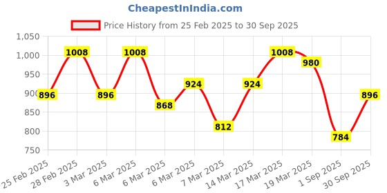 ajio.com bene kleed Cotton High Rise Wide Leg Jeans bene kleed Price History Graph from 25 Feb 2025 to 30 Sep 2025