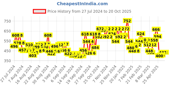 ajio.com bene kleed Cotton Knit Shorts with Drawstring Waist bene kleed Price History Graph from 27 Jul 2024 to 20 Oct 2025