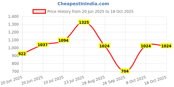 ajio.com bene kleed Cotton Mid Rise Washed Jeans bene kleed Price History Graph from 20 Jun 2025 to 18 Oct 2025