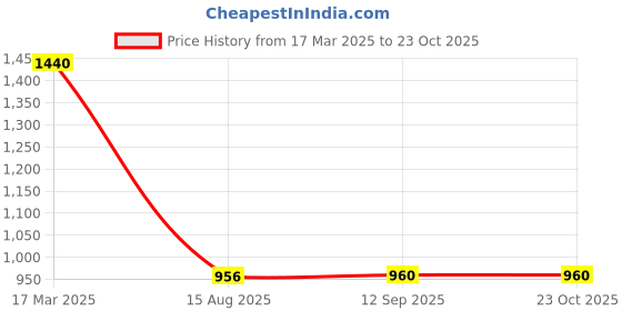ajio.com bene kleed Cotton Washed Jeans bene kleed Price History Graph from 17 Mar 2025 to 23 Oct 2025