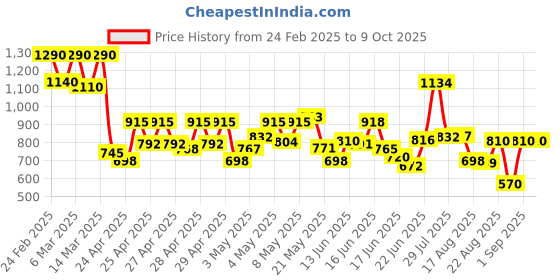 ajio.com bene kleed Cotton Washed Relaxed Jeans bene kleed Price History Graph from 24 Feb 2025 to 4 Oct 2025
