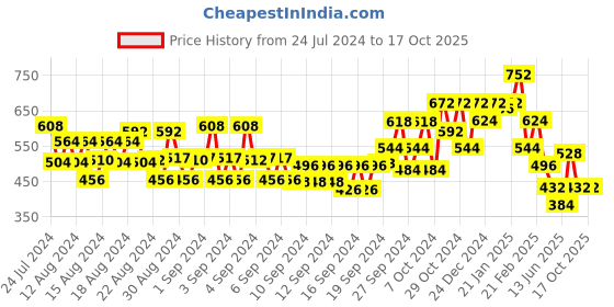 ajio.com bene kleed Expandable Waist Slim Fit Shorts bene kleed Price History Graph from 24 Jul 2024 to 17 Oct 2025